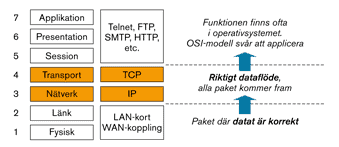 Vad är TCP/IP?